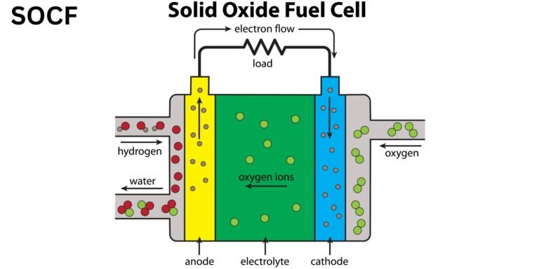 Solid Oxide Fuel Cell