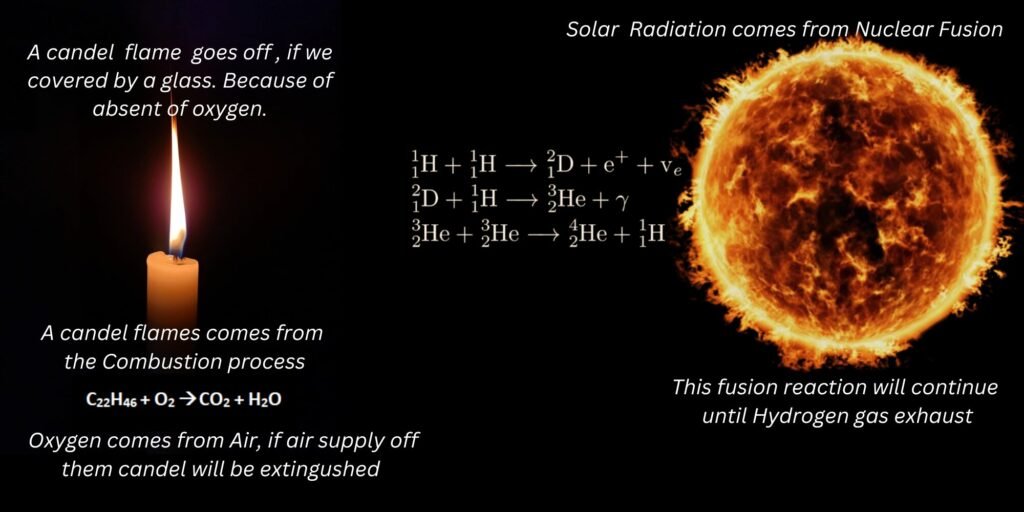 Different reaction Nuclear Fusion & combustion process